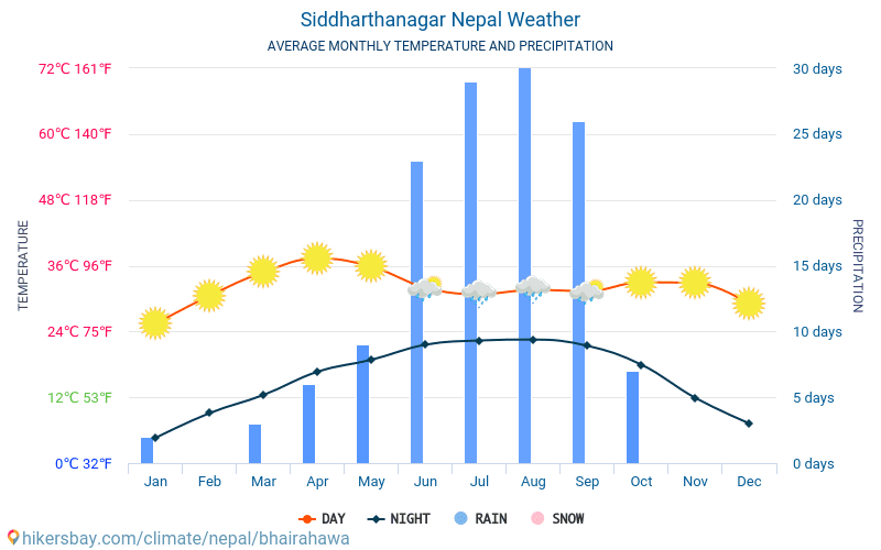 Siddharthanagar - Средните месечни температури и времето 2015 - 2024 Средната температура в Siddharthanagar през годините. Средно време в Siddharthanagar, Непал. hikersbay.com