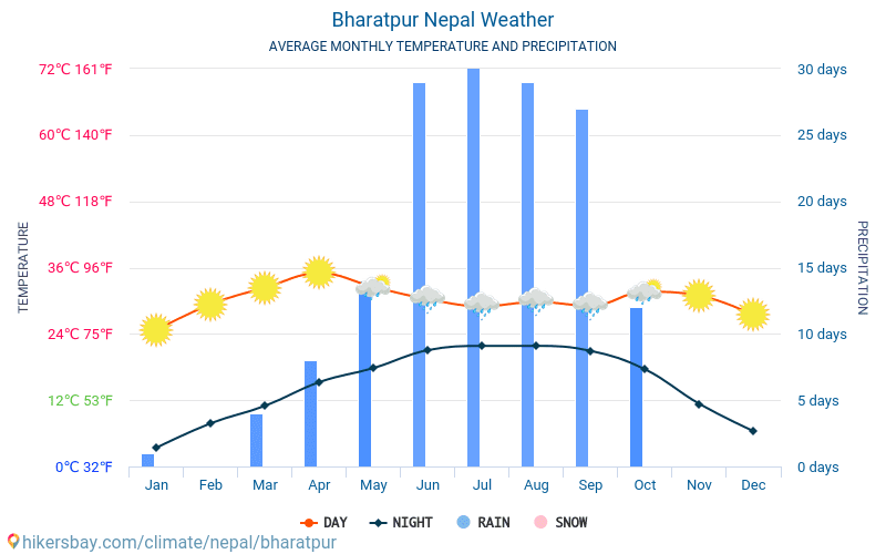 Bharatpur - Temperaturi medii lunare şi vreme 2015 - 2024 Temperatura medie în Bharatpur ani. Meteo medii în Bharatpur, Nepal. hikersbay.com