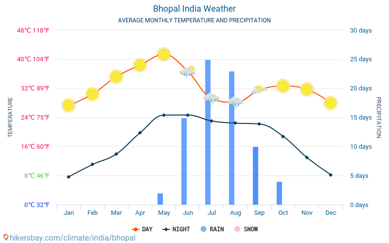 Bhopal - Gennemsnitlige månedlige temperatur og vejr 2015 - 2024 Gennemsnitstemperatur i Bhopal gennem årene. Gennemsnitlige vejr i Bhopal, Indien. hikersbay.com