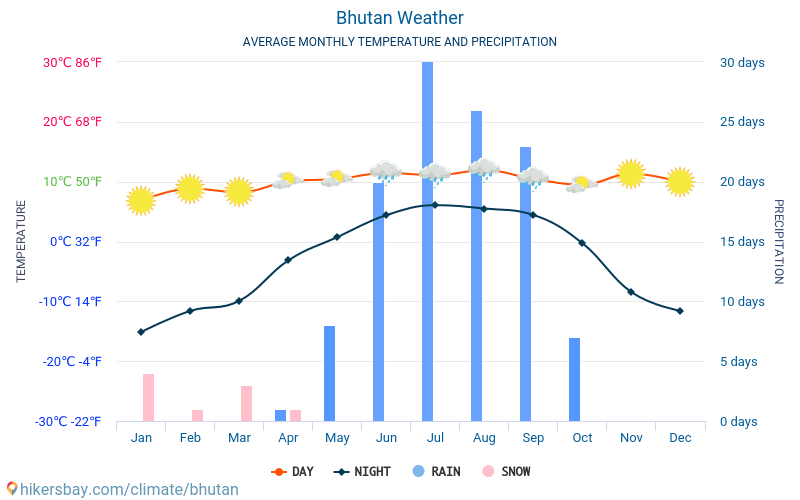 Bhutan - Ortalama aylık sıcaklık ve hava durumu 2015 - 2024 Yıl boyunca ortalama sıcaklık Bhutan içinde. Ortalama hava Bhutan içinde. hikersbay.com