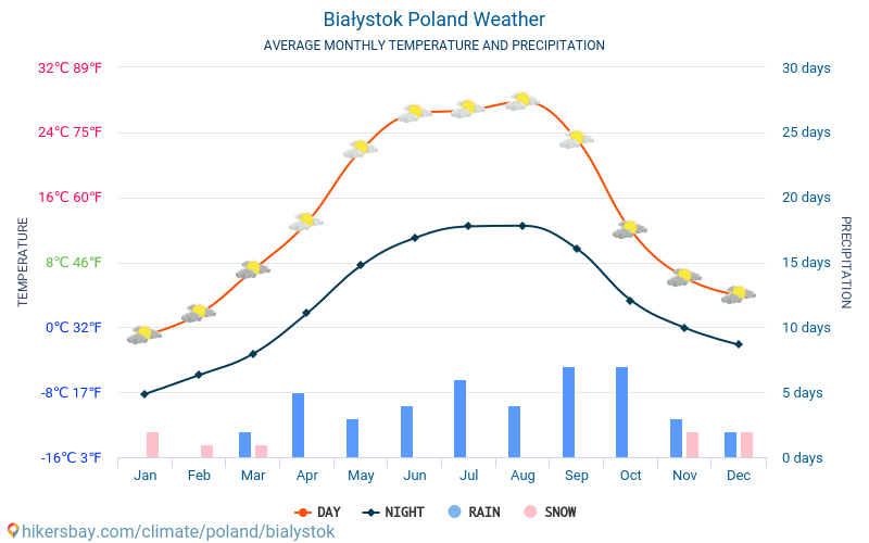 Białystok - Clima e temperature medie mensili 2015 - 2024 Temperatura media in Białystok nel corso degli anni. Tempo medio a Białystok, Polonia. hikersbay.com