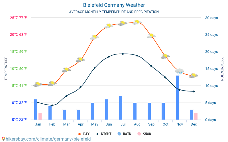 Bielefeld - Gemiddelde maandelijkse temperaturen en weer 2015 - 2024 Gemiddelde temperatuur in de Bielefeld door de jaren heen. Het gemiddelde weer in Bielefeld, Duitsland. hikersbay.com