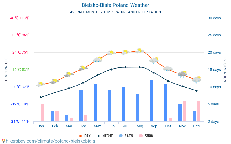 Bielsko-Biała - Gennemsnitlige månedlige temperatur og vejr 2015 - 2024 Gennemsnitstemperatur i Bielsko-Biała gennem årene. Gennemsnitlige vejr i Bielsko-Biała, Polen. hikersbay.com