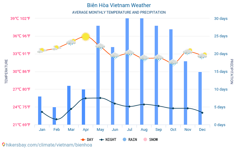 Biên Hòa - ממוצעי טמפרטורות חודשיים ומזג אוויר 2015 - 2024 טמפ ממוצעות Biên Hòa השנים. מזג האוויר הממוצע ב- Biên Hòa, וייטנאם. hikersbay.com