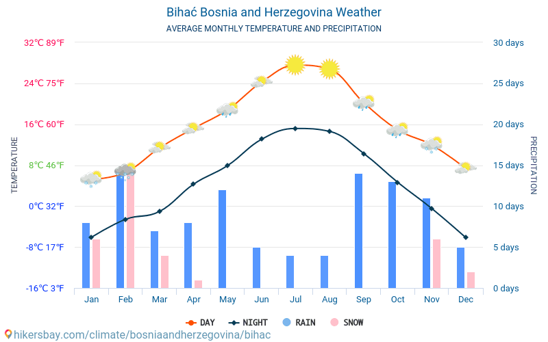 Bihać - Gjennomsnittlig månedlig temperaturen og været 2015 - 2024 Gjennomsnittstemperaturen i Bihać gjennom årene. Gjennomsnittlige været i Bihać, Bosnia-Hercegovina. hikersbay.com