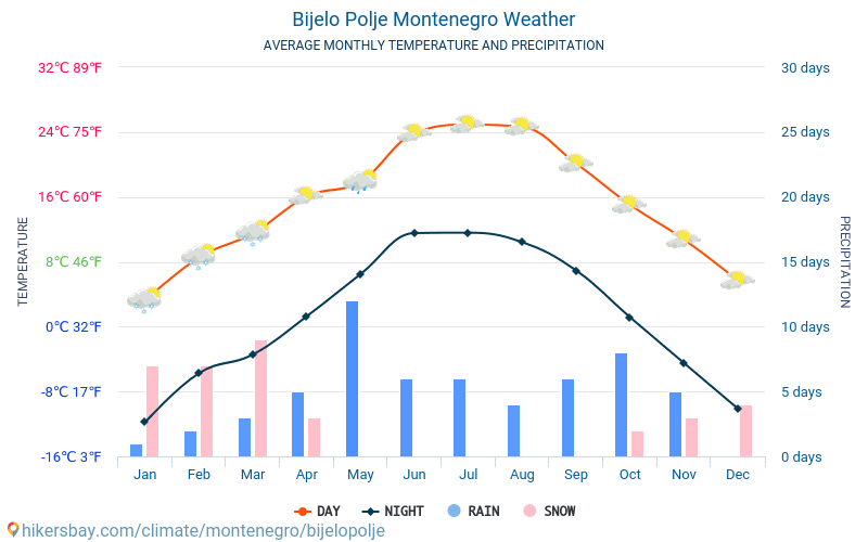 Bijelo Polje - Genomsnittliga månatliga temperaturer och väder 2015 - 2024 Medeltemperaturen i Bijelo Polje under åren. Genomsnittliga vädret i Bijelo Polje, Montenegro. hikersbay.com