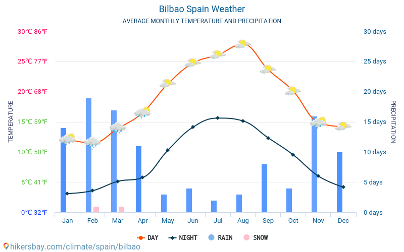 Bilbao - Genomsnittliga månatliga temperaturer och väder 2015 - 2022 Medeltemperaturen i Bilbao under åren. Genomsnittliga vädret i Bilbao, Spanien. hikersbay.com