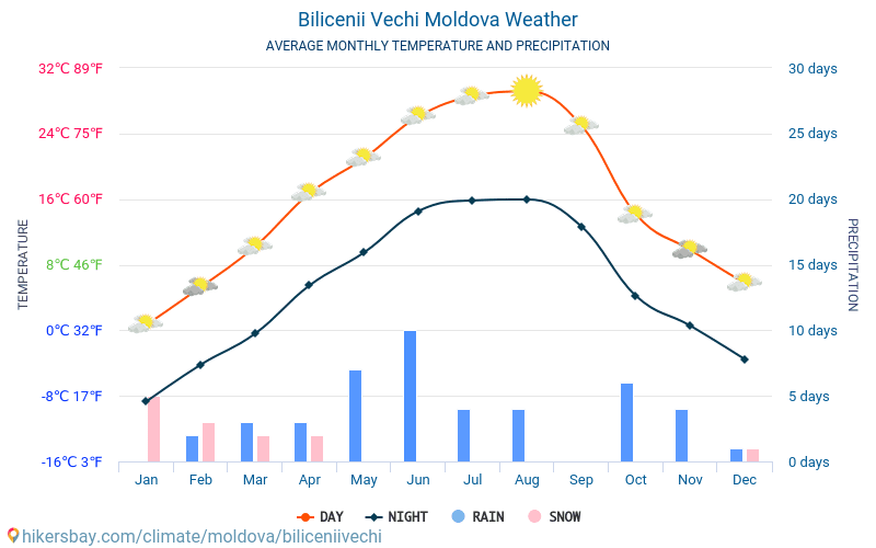 Bilicenii Vechi - Средните месечни температури и времето 2015 - 2024 Средната температура в Bilicenii Vechi през годините. Средно време в Bilicenii Vechi, Молдова. hikersbay.com