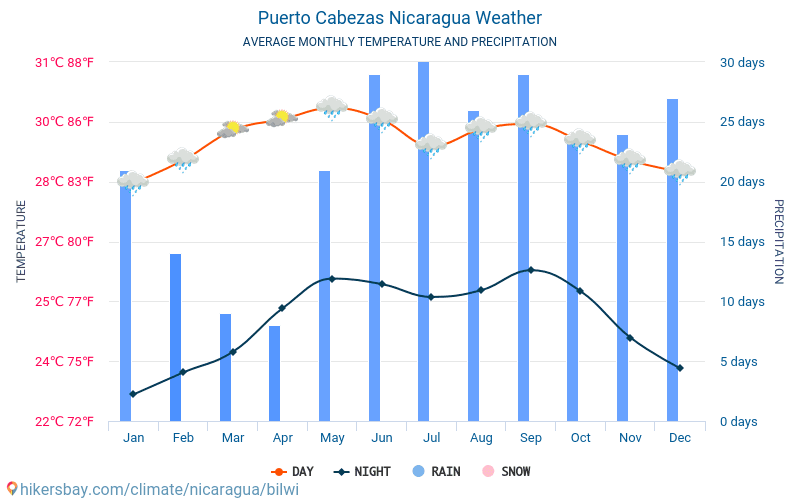 Puerto Cabezas - Clima y temperaturas medias mensuales 2015 - 2024 Temperatura media en Puerto Cabezas sobre los años. Tiempo promedio en Puerto Cabezas, Nicaragua. hikersbay.com