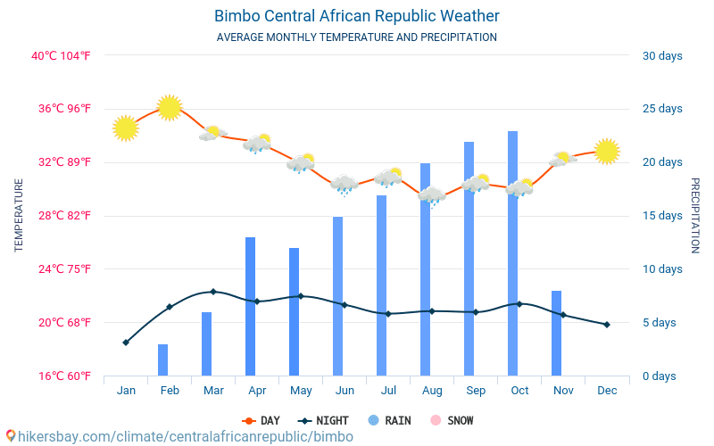 Bimbo - Monatliche Durchschnittstemperaturen und Wetter 2015 - 2024 Durchschnittliche Temperatur im Bimbo im Laufe der Jahre. Durchschnittliche Wetter in Bimbo, Zentralafrikanische Republik. hikersbay.com