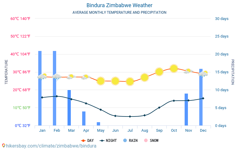 Bindura - Monatliche Durchschnittstemperaturen und Wetter 2015 - 2024 Durchschnittliche Temperatur im Bindura im Laufe der Jahre. Durchschnittliche Wetter in Bindura, Simbabwe. hikersbay.com