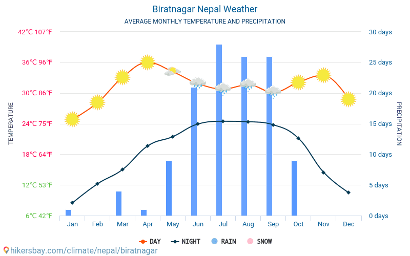 Biratnagar - Mēneša vidējā temperatūra un laika 2015 - 2024 Vidējā temperatūra ir Biratnagar pa gadiem. Vidējais laika Biratnagar, Nepāla. hikersbay.com