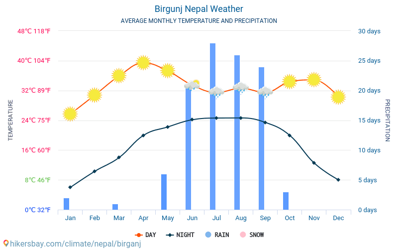 Birgunj - Середні щомісячні температури і погода 2015 - 2024 Середня температура в Birgunj протягом багатьох років. Середній Погодні в Birgunj, Непал. hikersbay.com