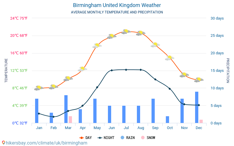 Birmingham - Monatliche Durchschnittstemperaturen und Wetter 2015 - 2024 Durchschnittliche Temperatur im Birmingham im Laufe der Jahre. Durchschnittliche Wetter in Birmingham, Vereinigtes Königreich. hikersbay.com