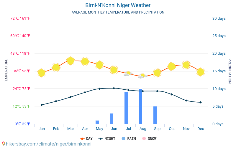 Birni-N'Konni - Genomsnittliga månatliga temperaturer och väder 2015 - 2024 Medeltemperaturen i Birni-N'Konni under åren. Genomsnittliga vädret i Birni-N'Konni, Niger. hikersbay.com