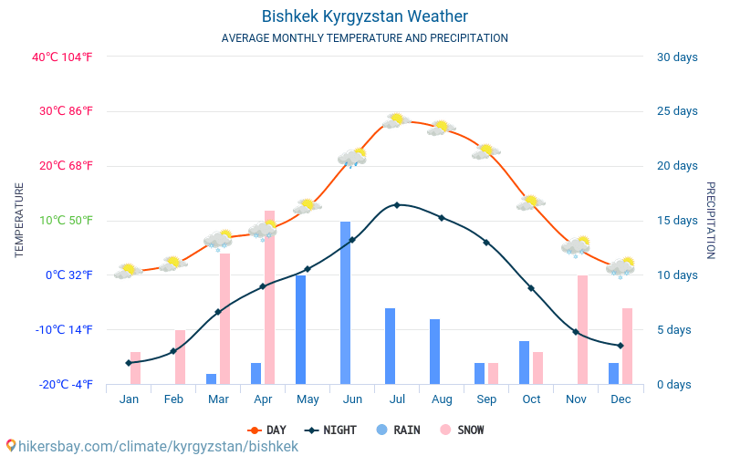 Bisjkek - Gjennomsnittlig månedlig temperaturen og været 2015 - 2024 Gjennomsnittstemperaturen i Bisjkek gjennom årene. Gjennomsnittlige været i Bisjkek, Kirgisistan. hikersbay.com