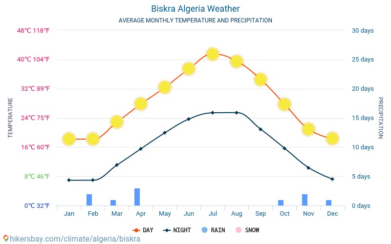 比斯克拉 - 平均每月气温和天气 2015 - 2024 平均温度在 比斯克拉 多年来。 比斯克拉, 阿尔及利亚 中的平均天气。 hikersbay.com