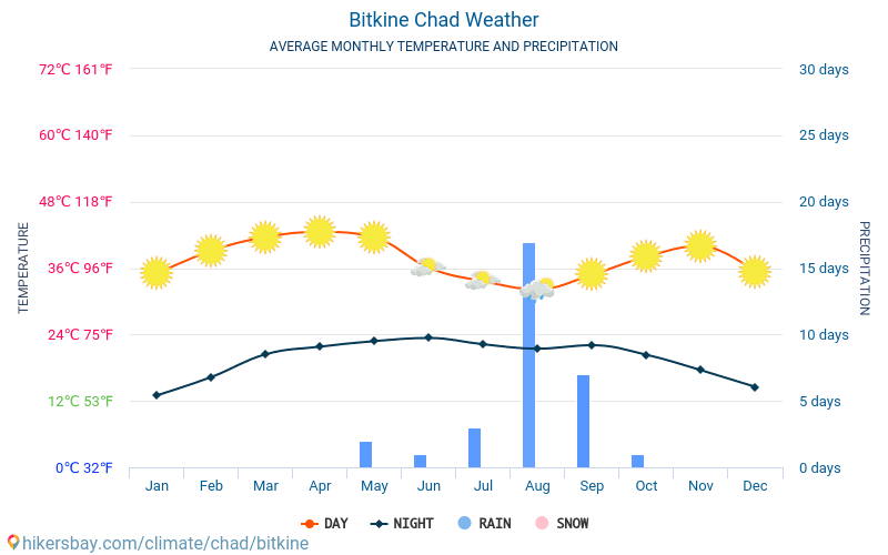 Bitkine - ממוצעי טמפרטורות חודשיים ומזג אוויר 2015 - 2024 טמפ ממוצעות Bitkine השנים. מזג האוויר הממוצע ב- Bitkine, צ'אד. hikersbay.com