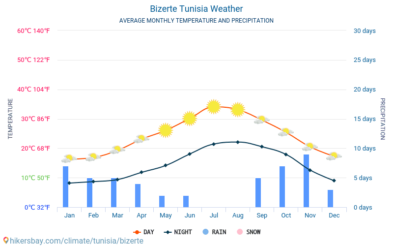 Bizerte - Suhu rata-rata bulanan dan cuaca 2015 - 2024 Suhu rata-rata di Bizerte selama bertahun-tahun. Cuaca rata-rata di Bizerte, Tunisia. hikersbay.com