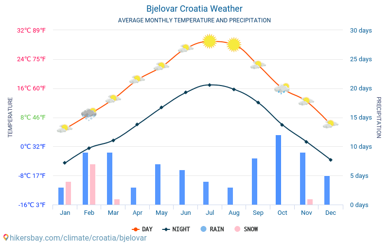 Bjelovar - Gennemsnitlige månedlige temperatur og vejr 2015 - 2024 Gennemsnitstemperatur i Bjelovar gennem årene. Gennemsnitlige vejr i Bjelovar, Kroatien. hikersbay.com