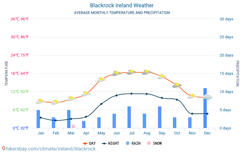 Blackrock - Genomsnittliga månatliga temperaturer och väder 2015 - 2024 Medeltemperaturen i Blackrock under åren. Genomsnittliga vädret i Blackrock, Irland. hikersbay.com