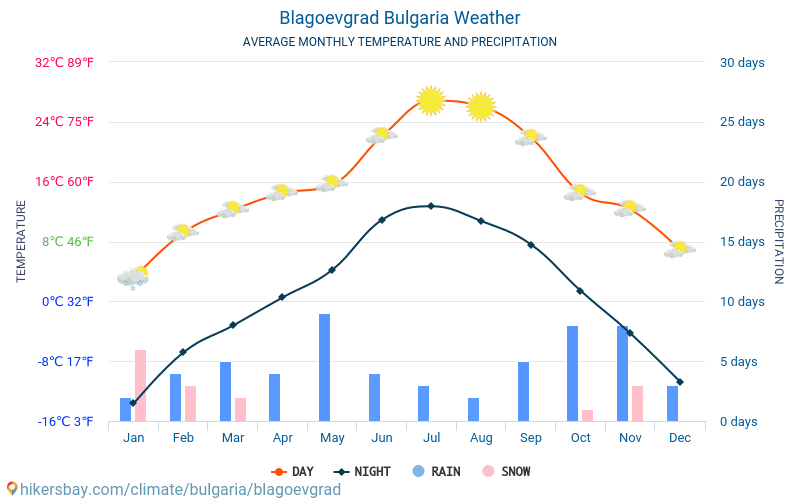 Blagoevgrad - Average Monthly temperatures and weather 2015 - 2024 Average temperature in Blagoevgrad over the years. Average Weather in Blagoevgrad, Bulgaria. hikersbay.com