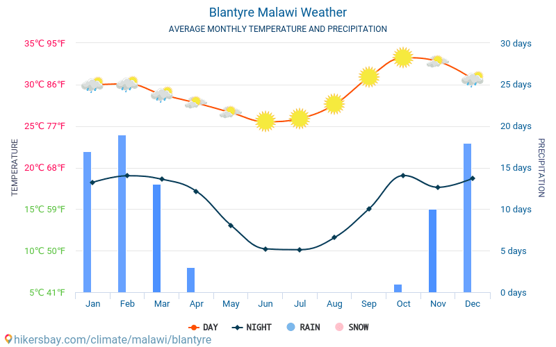 Blantyre - Mēneša vidējā temperatūra un laika 2015 - 2024 Vidējā temperatūra ir Blantyre pa gadiem. Vidējais laika Blantyre, Malāvija. hikersbay.com