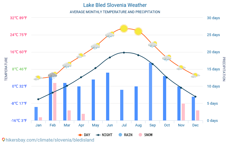 Lago Bled - Clima y temperaturas medias mensuales 2015 - 2024 Temperatura media en Lago Bled sobre los años. Tiempo promedio en Lago Bled, Eslovenia. hikersbay.com