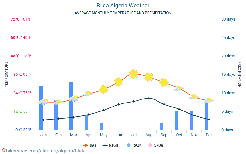 ブリダ - 毎月の平均気温と天気 2015 - 2024 長年にわたり ブリダ の平均気温。 ブリダ, アルジェリア の平均天気予報。 hikersbay.com