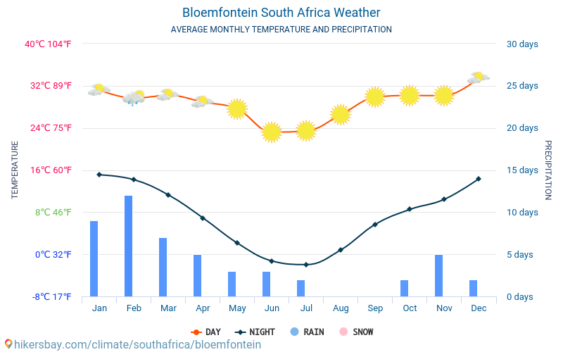 Bloemfontein - Gjennomsnittlig månedlig temperaturen og været 2015 - 2024 Gjennomsnittstemperaturen i Bloemfontein gjennom årene. Gjennomsnittlige været i Bloemfontein, Sør-Afrika. hikersbay.com