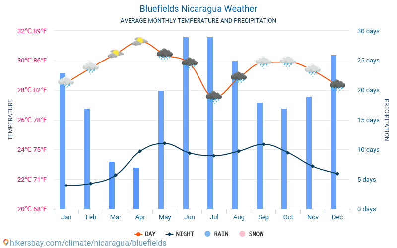 Bluefields - Genomsnittliga månatliga temperaturer och väder 2015 - 2024 Medeltemperaturen i Bluefields under åren. Genomsnittliga vädret i Bluefields, Nicaragua. hikersbay.com