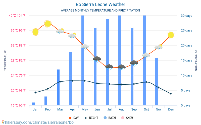 Bo - Monatliche Durchschnittstemperaturen und Wetter 2015 - 2024 Durchschnittliche Temperatur im Bo im Laufe der Jahre. Durchschnittliche Wetter in Bo, Sierra Leone. hikersbay.com