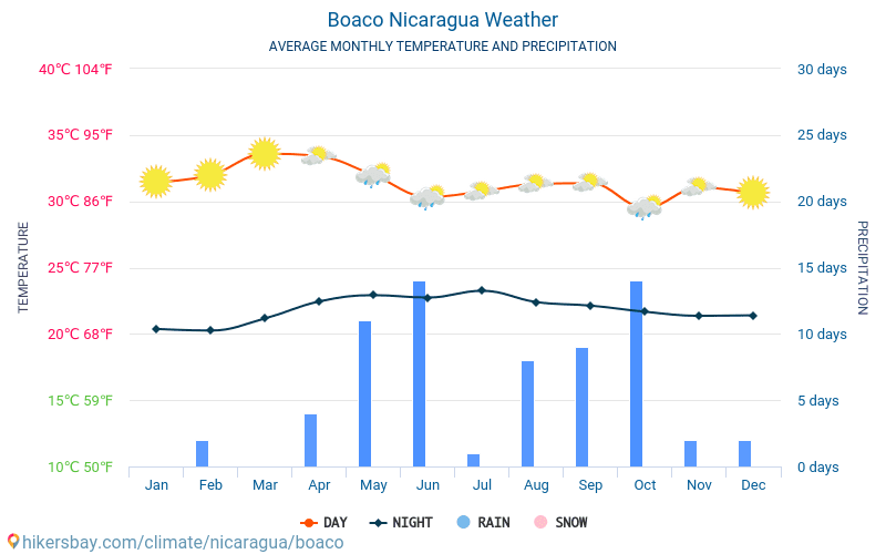 Μποάκο - Οι μέσες μηνιαίες θερμοκρασίες και καιρικές συνθήκες 2015 - 2024 Μέση θερμοκρασία στο Μποάκο τα τελευταία χρόνια. Μέση καιρού Μποάκο, Νικαράγουα. hikersbay.com