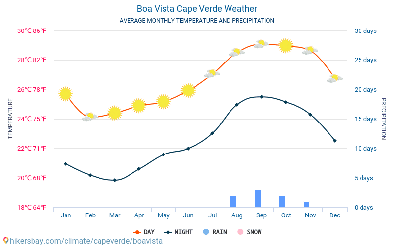 Боависта - Средните месечни температури и времето 2015 - 2024 Средната температура в Боависта през годините. Средно време в Боависта, Кабо Верде. hikersbay.com