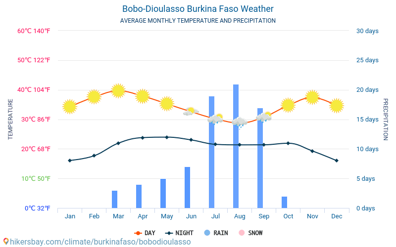 Bobo-Dioulasso - สภาพอากาศและอุณหภูมิเฉลี่ยรายเดือน 2015 - 2024 อุณหภูมิเฉลี่ยใน Bobo-Dioulasso ปี สภาพอากาศที่เฉลี่ยใน Bobo-Dioulasso, ประเทศบูร์กินาฟาโซ hikersbay.com
