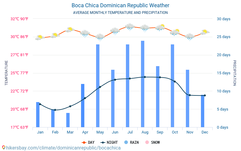 Boca Chica - Gennemsnitlige månedlige temperatur og vejr 2015 - 2024 Gennemsnitstemperatur i Boca Chica gennem årene. Gennemsnitlige vejr i Boca Chica, Dominikanske Republik. hikersbay.com