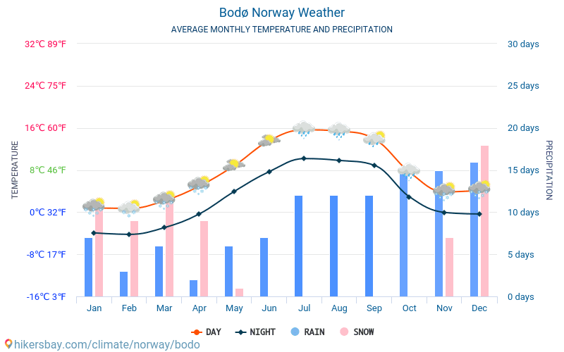 Bodø - Clima e temperaturas médias mensais 2015 - 2024 Temperatura média em Bodø ao longo dos anos. Tempo médio em Bodø, Noruega. hikersbay.com