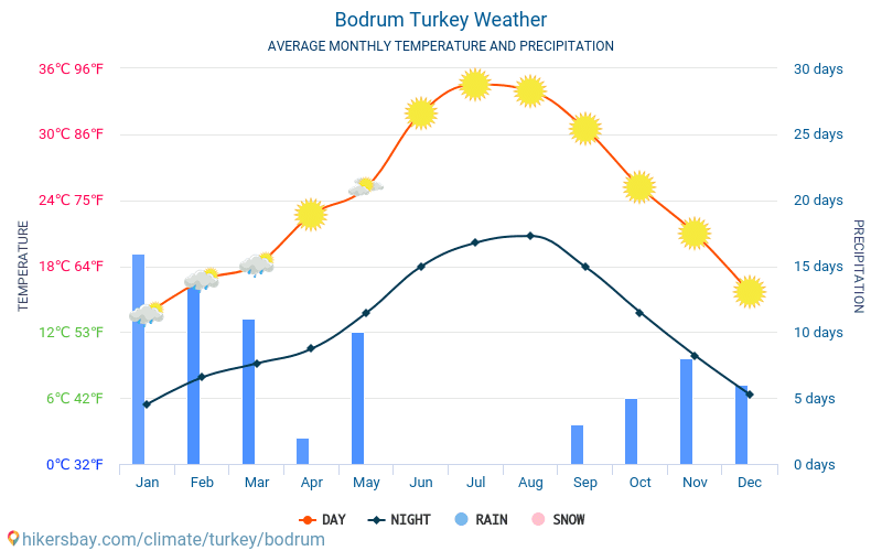 Бодрум погода и температура воды. Бодрум климат по месяцам. Климат в Турции по месяцам. Климат в Бодруме. Температура в Бодруме.