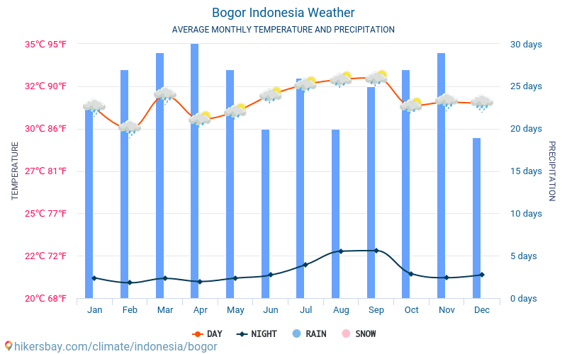 Bogor - Gennemsnitlige månedlige temperatur og vejr 2015 - 2024 Gennemsnitstemperatur i Bogor gennem årene. Gennemsnitlige vejr i Bogor, Indonesien. hikersbay.com