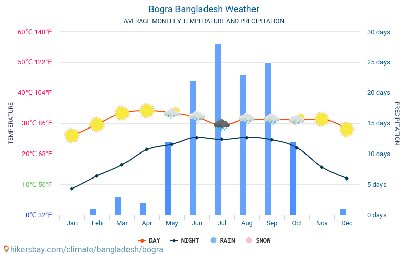 Bogra - ממוצעי טמפרטורות חודשיים ומזג אוויר 2015 - 2024 טמפ ממוצעות Bogra השנים. מזג האוויר הממוצע ב- Bogra, בנגלדש. hikersbay.com