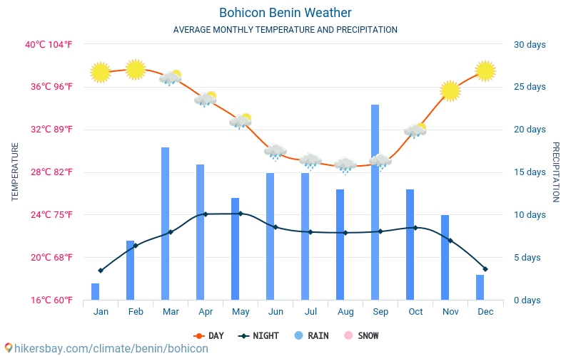 Bohicon - Átlagos havi hőmérséklet és időjárás 2015 - 2024 Bohicon Átlagos hőmérséklete az évek során. Átlagos Időjárás Bohicon, Benin. hikersbay.com