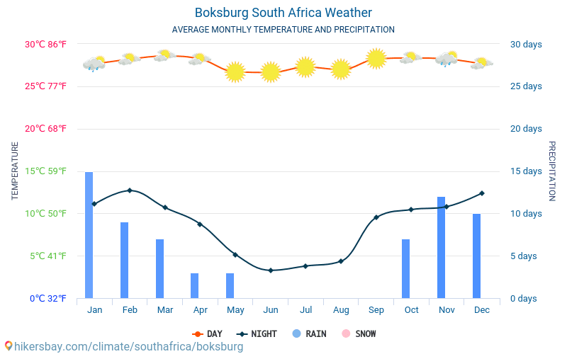 Boksburg - Átlagos havi hőmérséklet és időjárás 2015 - 2024 Boksburg Átlagos hőmérséklete az évek során. Átlagos Időjárás Boksburg, Dél-afrikai Köztársaság. hikersbay.com