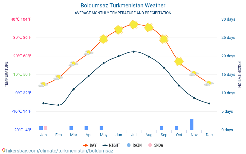 Boldumsaz - 평균 매달 온도 날씨 2015 - 2024 수 년에 걸쳐 Boldumsaz 에서 평균 온도입니다. Boldumsaz, 투르크메니스탄 의 평균 날씨입니다. hikersbay.com