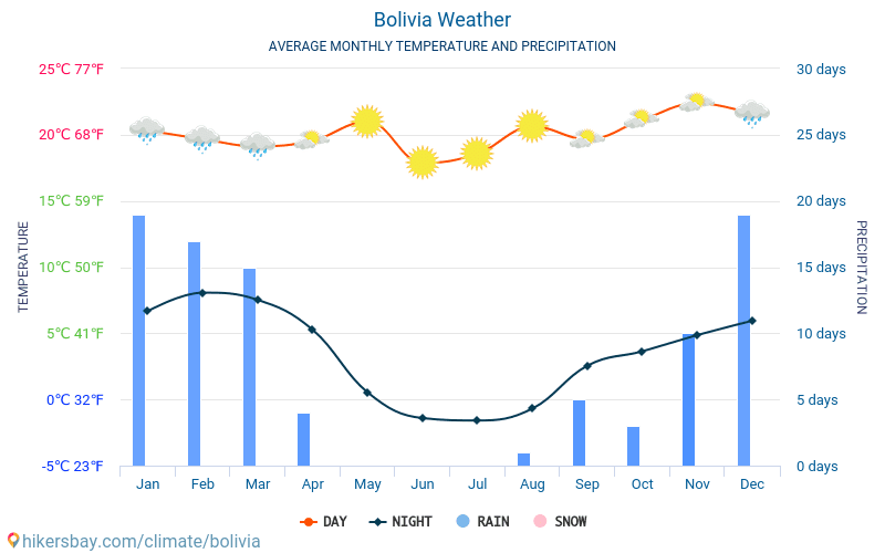 Boliwia - Średnie miesięczne temperatury i pogoda 2015 - 2024 Średnie temperatury w Boliwii w ubiegłych latach. Historyczna średnia pogoda w Boliwii. hikersbay.com