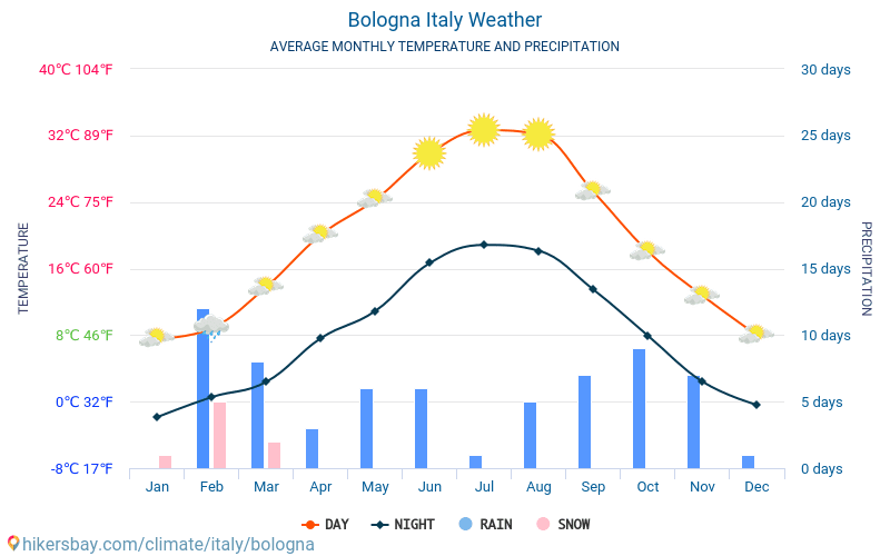 Bolonha - Clima e temperaturas médias mensais 2015 - 2024 Temperatura média em Bolonha ao longo dos anos. Tempo médio em Bolonha, Itália. hikersbay.com