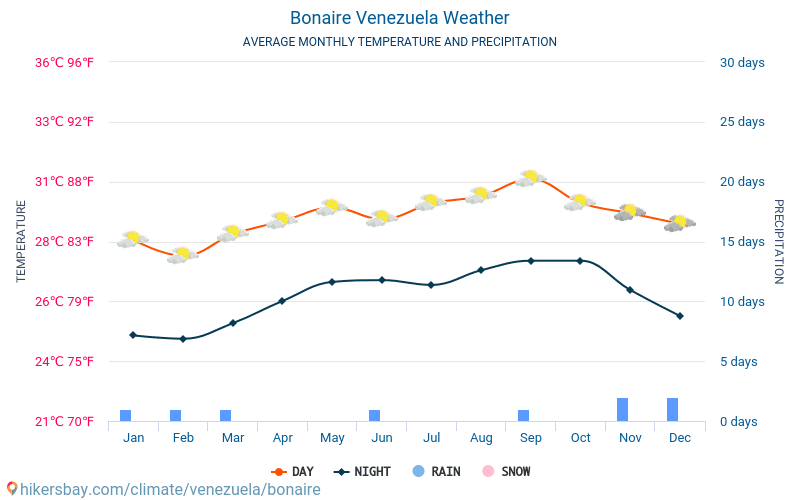 Bonaire - Average Monthly temperatures and weather 2015 - 2024 Average temperature in Bonaire over the years. Average Weather in Bonaire, Venezuela. hikersbay.com