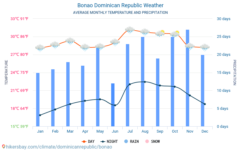 Bonao - Ortalama aylık sıcaklık ve hava durumu 2015 - 2024 Yıl boyunca ortalama sıcaklık Bonao içinde. Ortalama hava Bonao, Dominik Cumhuriyeti içinde. hikersbay.com