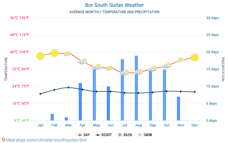 波爾 - 平均每月气温和天气 2015 - 2024 平均温度在 波爾 多年来。 波爾, 南蘇丹 中的平均天气。 hikersbay.com