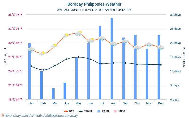 Boracay - Średnie miesięczne temperatury i pogoda 2015 - 2024 Średnie temperatury w Boracay w ubiegłych latach. Historyczna średnia pogoda w Boracay, Filipiny. hikersbay.com