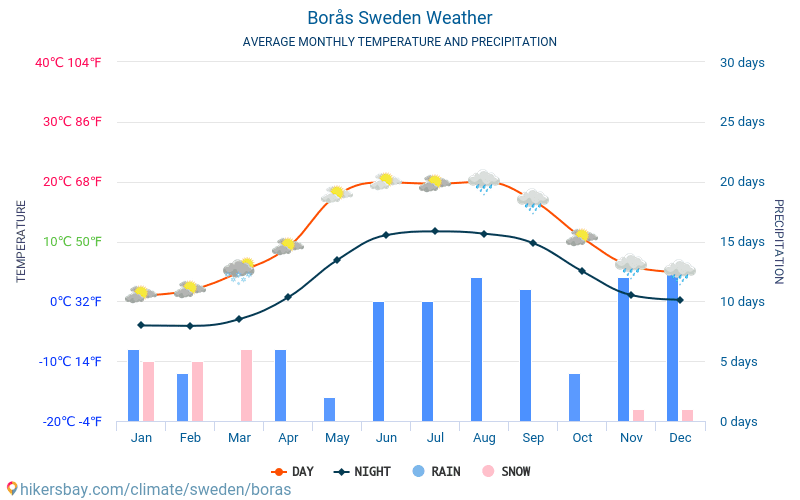 Borås - Średnie miesięczne temperatury i pogoda 2015 - 2024 Średnie temperatury w Boras w ubiegłych latach. Historyczna średnia pogoda w Boras, Szwecja. hikersbay.com